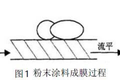 噴涂生產(chǎn)線粉末涂料烘烤成膜與表面張力的緊密性