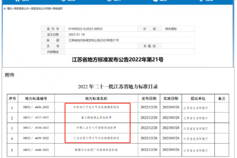 江蘇省發(fā)布『工業(yè)涂裝工序大氣污染物排放標(biāo)準(zhǔn)』將于3月28日實(shí)施！